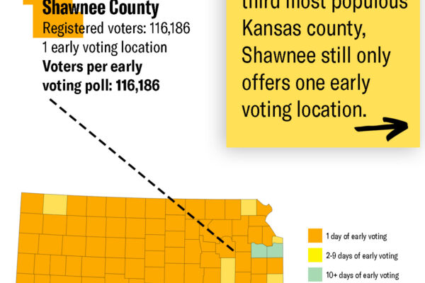 Shawnee County Regiatered voters: 116,186 1 early woting location Voters per early voting poll: 116,186 Despite being the third most populous Kansas county, Shawnee still only offers one early voting location.