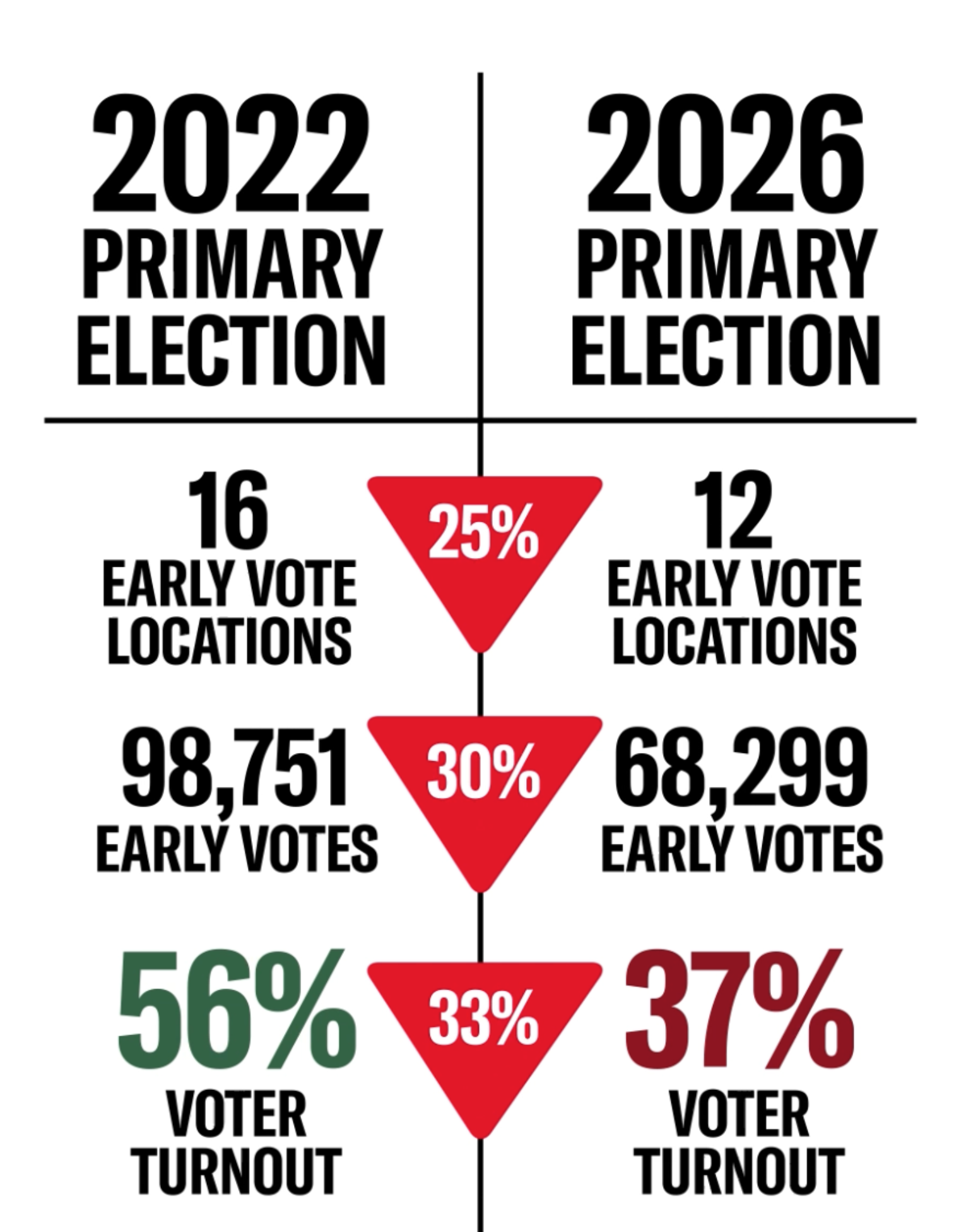 2022 Primary Election: 16 early vote locations, 98,751 early votes, 56% voter turnout. 2026 Primary Election: 12 early vote locations, 68,299 early votes, 37% turnout