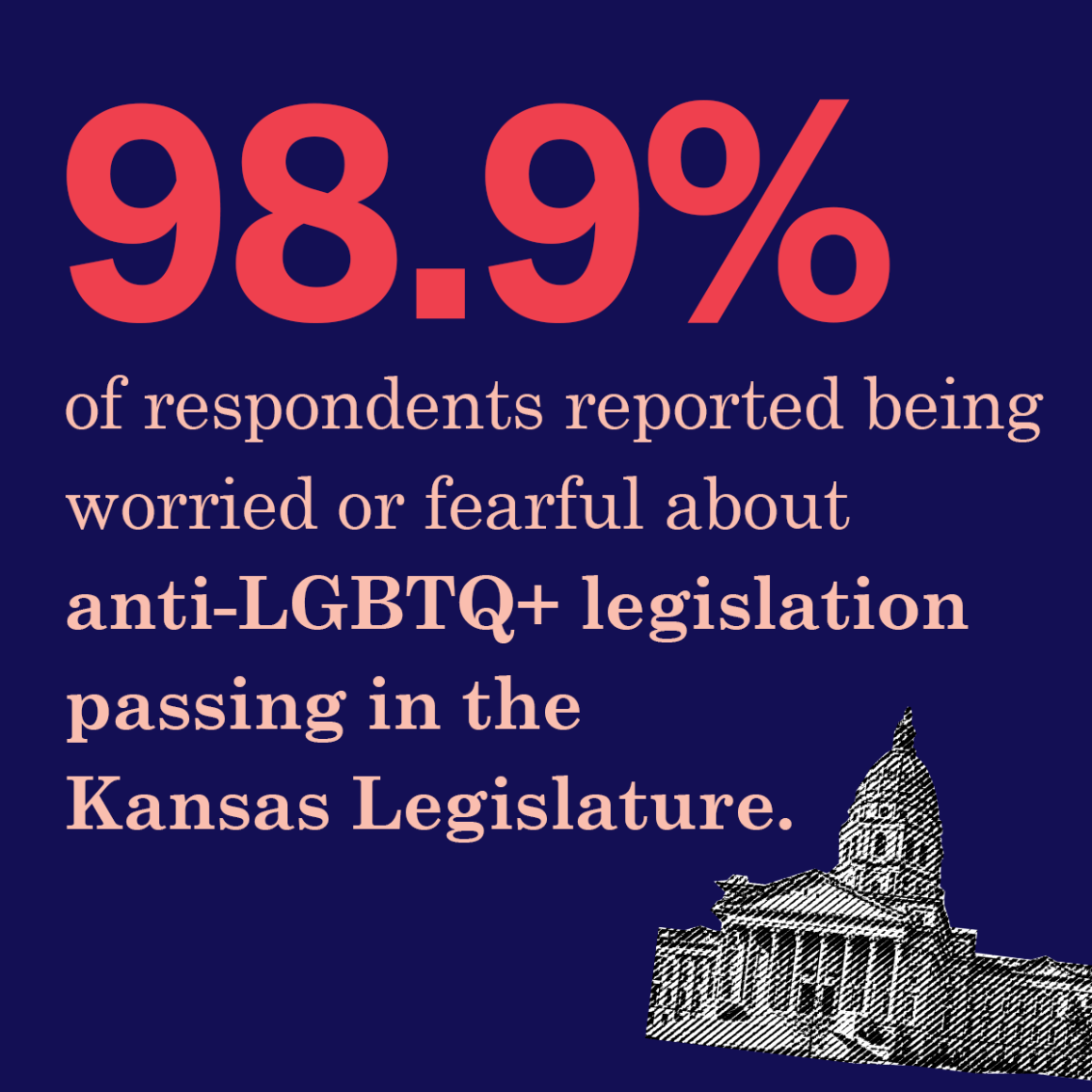 98.9% of respondents reported being worried or fearful about anti-LGBTQ+ legislation passing in the Kansas Legislature