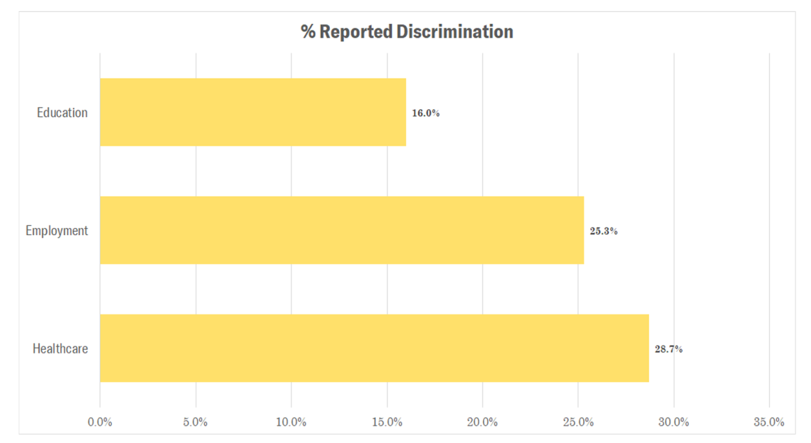 % of LGBTQ+ surveyed reporting discrimination in healthcare, employment, or education