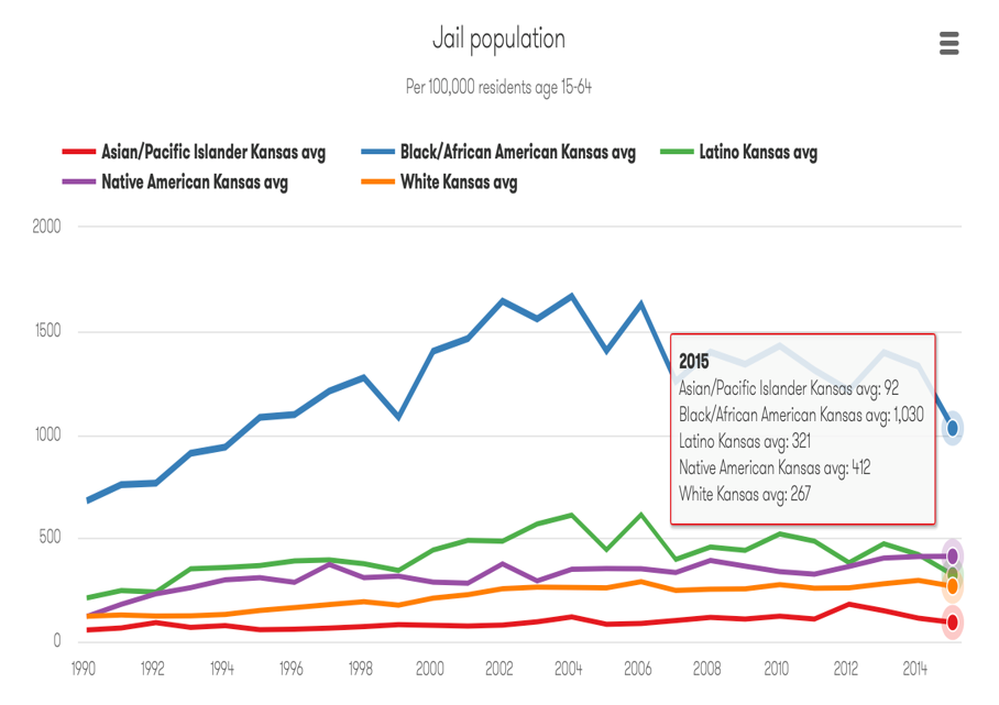 Vera Institute of Justice, “Incarceration Trends” Website