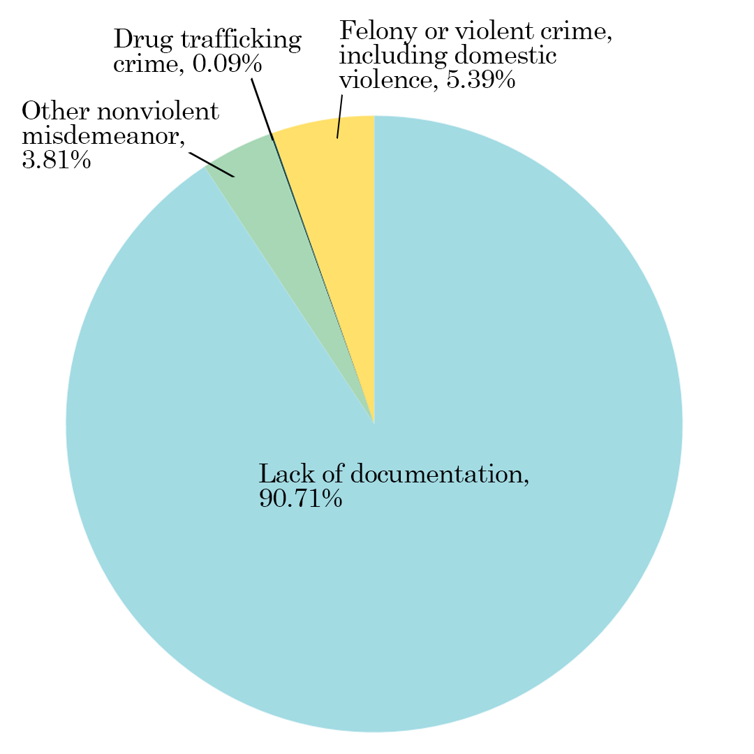 SCP pie chart totals.png