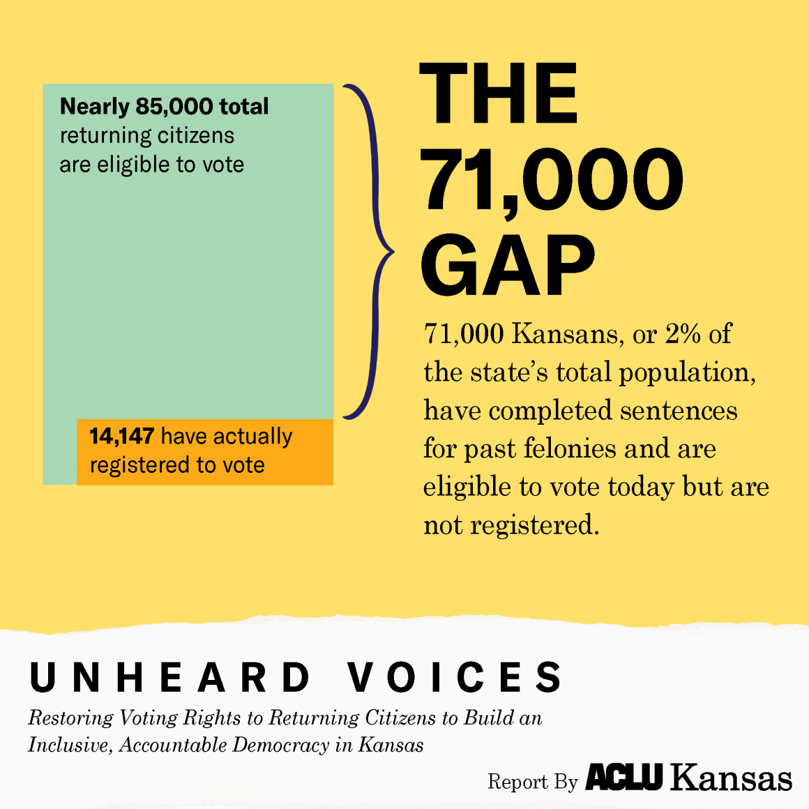 71000 kansans are eligible to vote after past felony convictions but are not registered
