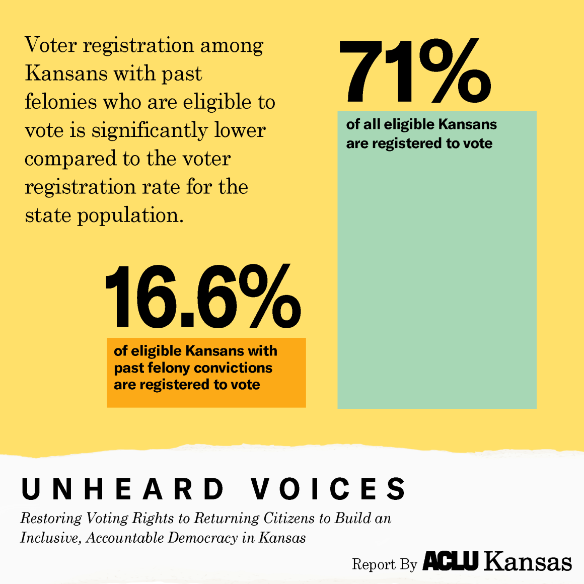 only 16.6% of eligible Kansans with past felonies are actually registered to vote